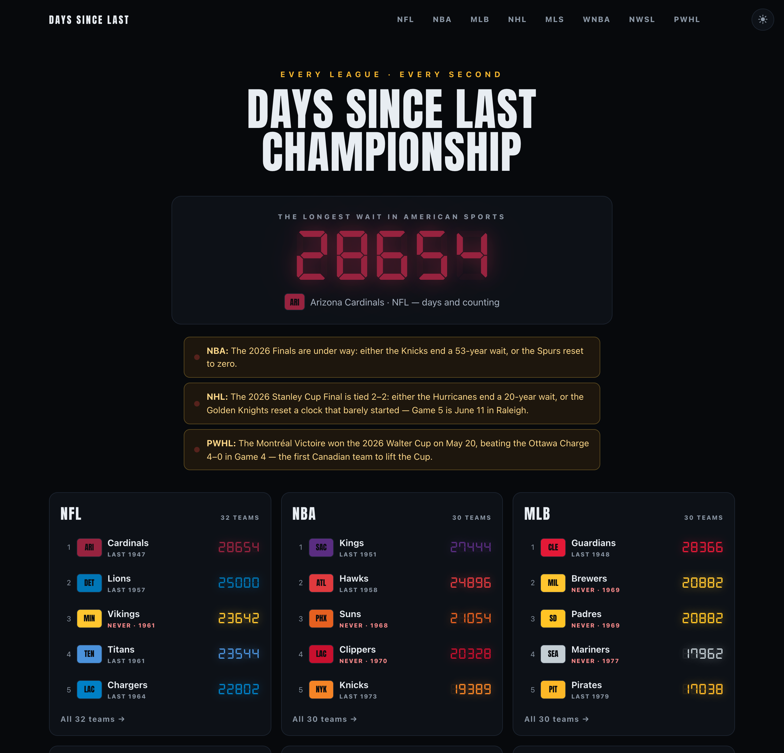The Days Since Last homepage with the Arizona Cardinals' 28,654 day counter up top, live banners for three championship series, and drought boards for each league below