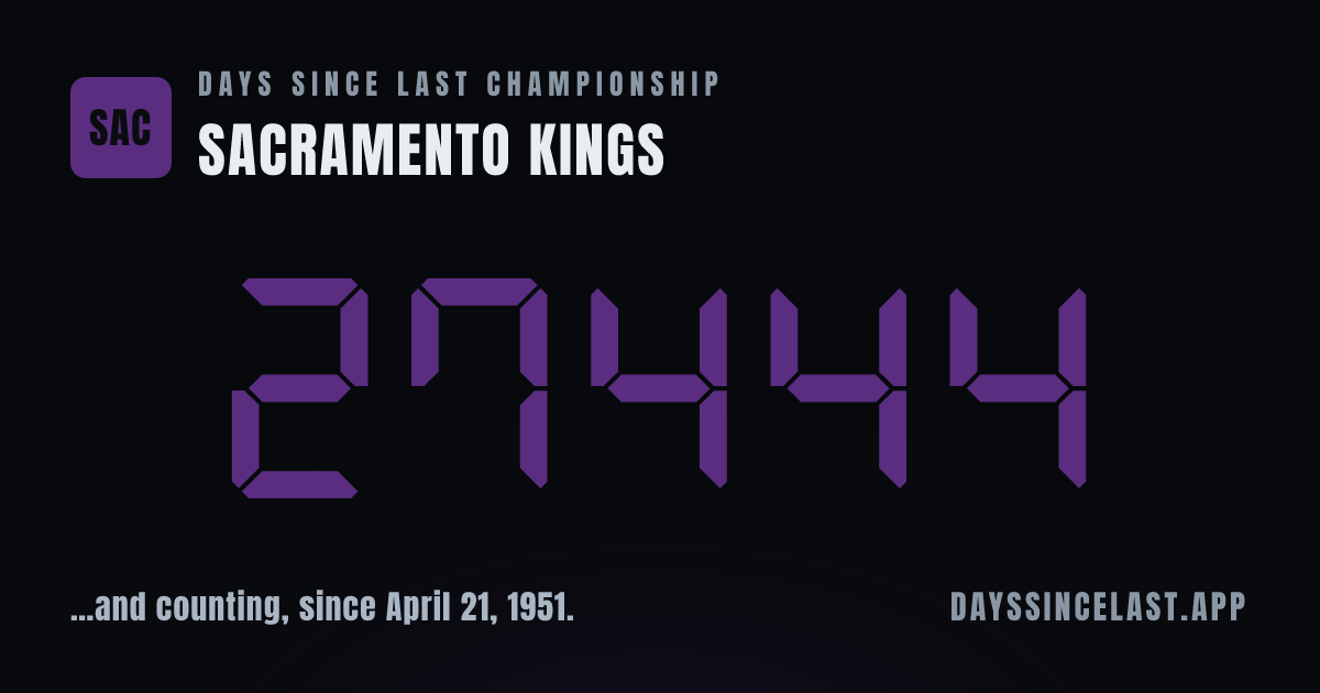 The generated share card for the Sacramento Kings, a 1200 by 630 image of their drought counter in the jumbotron style