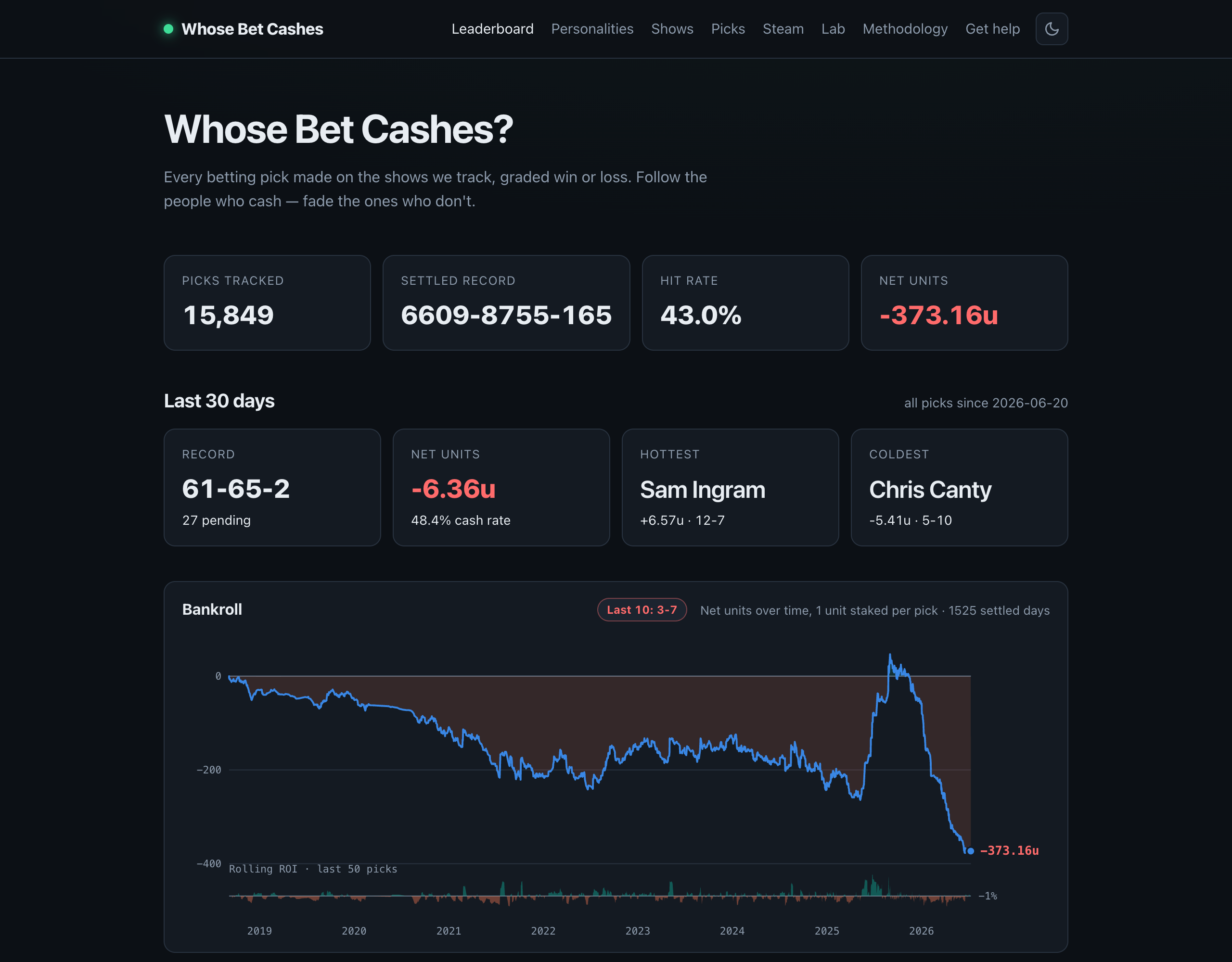 The whosebetcashes.com homepage, showing 15,849 picks tracked, a settled record of 6609-8755-165, a 43.0% hit rate, and -373.16 net units, above a bankroll chart that has spent seven years underwater