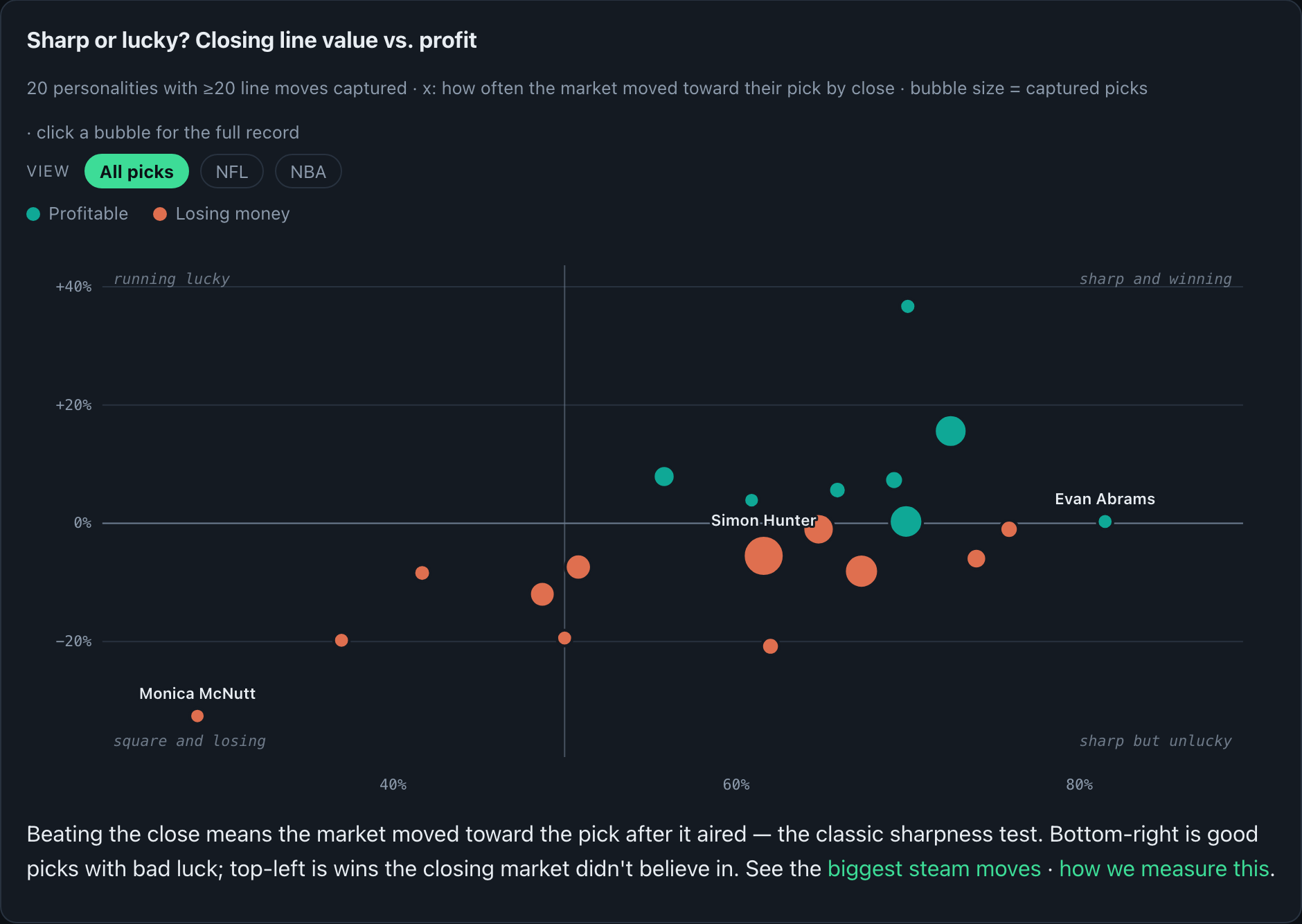 The Sharp or lucky scatter chart, plotting closing line value against ROI for 20 personalities, with green profitable bubbles clustered in the sharp-and-winning quadrant and a large red bubble labeled Simon Hunter sitting just below break-even