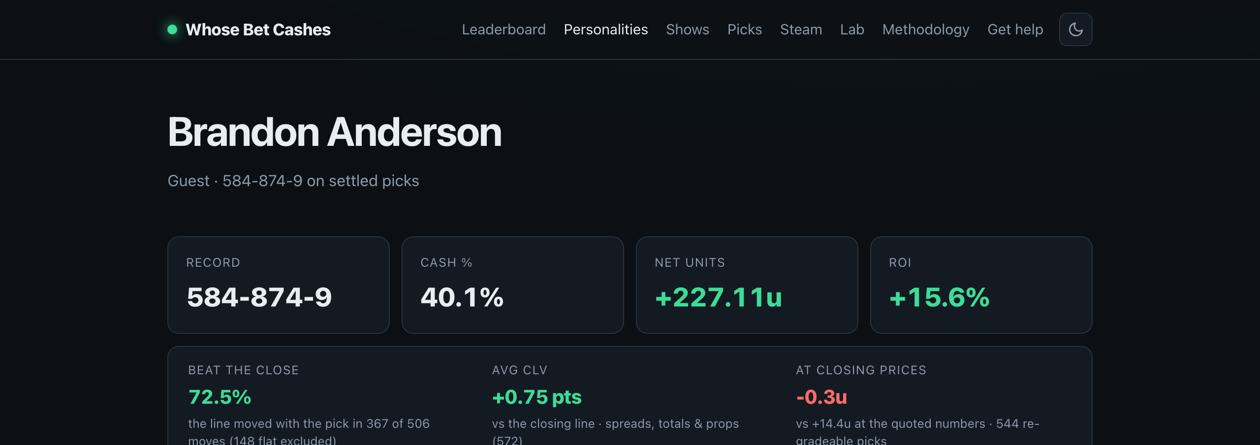 Brandon Anderson's page header, showing a 584-874-9 record and +227.11 units next to a closing-line strip that reads beat the close 72.5%, average CLV +0.75 points, and -0.3 units at closing prices versus +14.4 at the quoted numbers