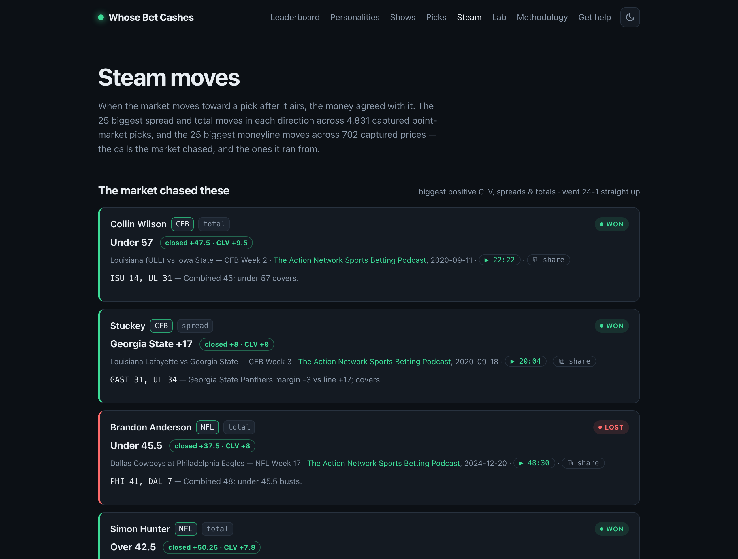 The steam moves page, listing the biggest closing line moves like a Georgia State +17 pick that closed +8, with a note that the most-chased picks went 24-1 while the most-faded picks went 6-18