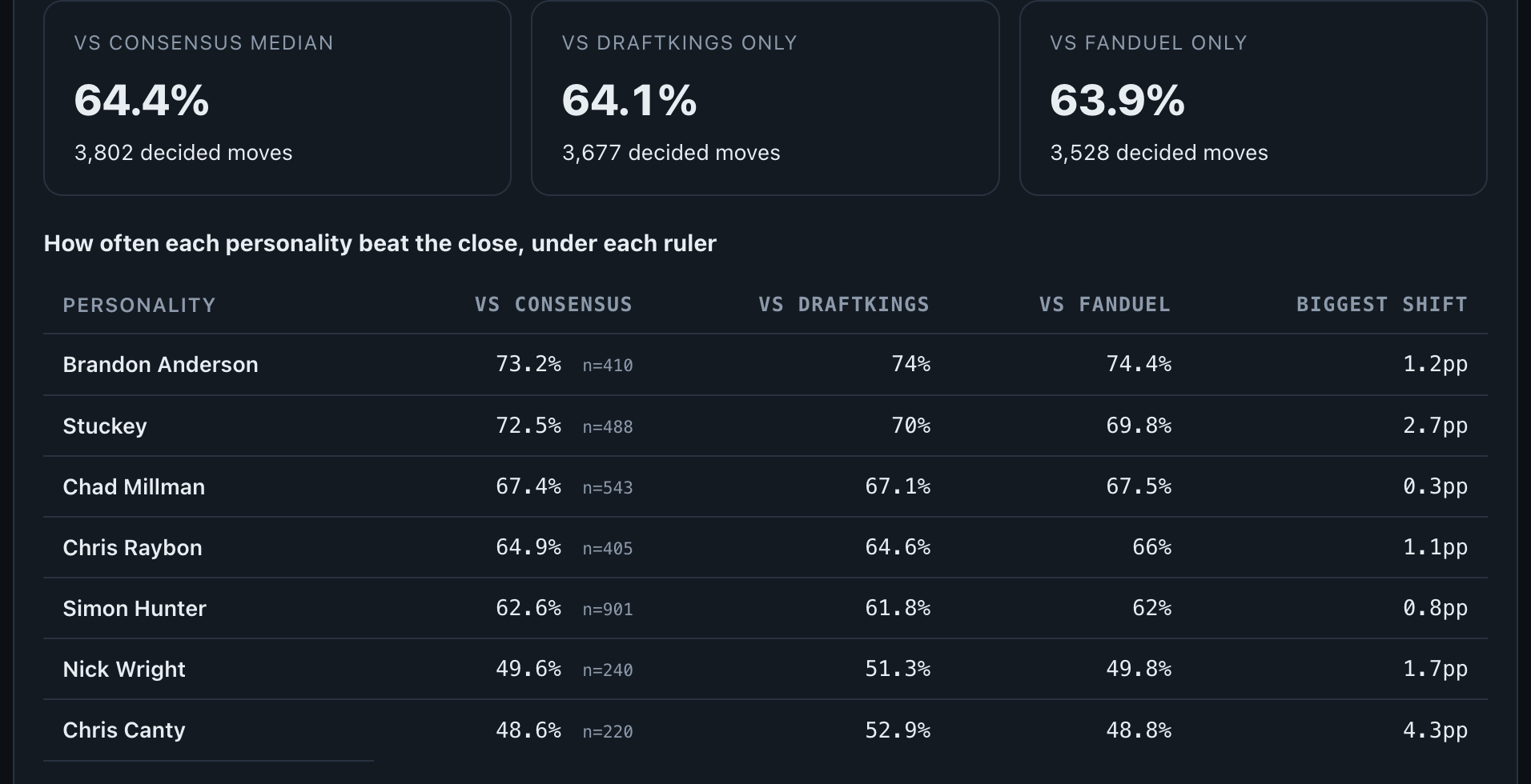 The Lab's robustness study, showing three tiles of nearly identical beat-the-close rates measured against the consensus median, DraftKings, and FanDuel, above a per-personality table where the biggest shift between rulers is a few percentage points