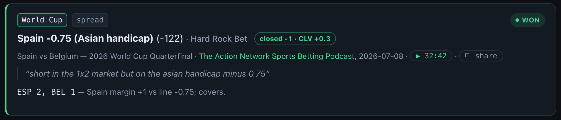 A settled pick card: Spain -0.75 Asian handicap at -122, marked won, showing the closing line and CLV chip, the transcript quote, and the resolution line reading ESP 2, BEL 1, Spain covers