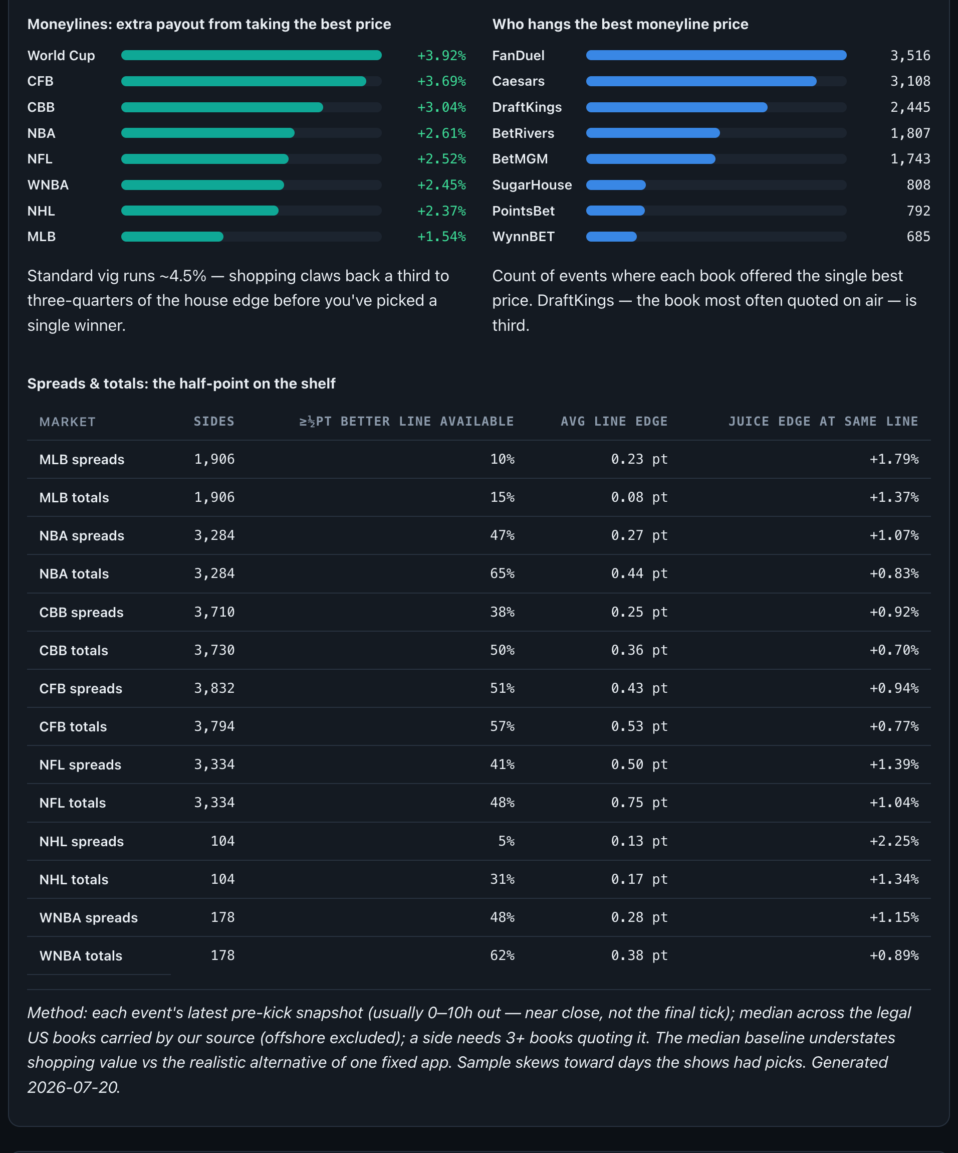 The Lab's line shopping study: per-league bars showing the best moneyline pays 1.5% to 3.9% more than the median, a chart of which books hang the best price most often, and a table showing how often a half-point better spread or total was available
